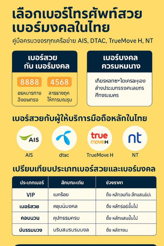 เลือกเบอร์โทรศัพท์สวย เบอร์มงคลในไทย: คู่มือครบวงจรทุกเครือข่าย AIS, DTAC, TrueMove H, NT