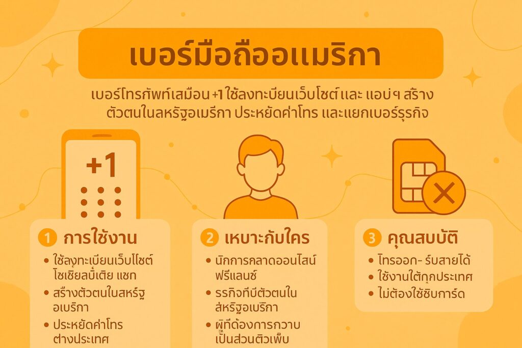 รหัสประเทศอเมริกา +1 คืออะไร? วิธีโทรไปอเมริกา ใช้เบอร์สหรัฐสมัคร WhatsApp, LINE, Google ได้หรือไม่ พร้อมแนะนำเบอร์เสมือนใช้งานง่าย ไม่ต้องมีซิม