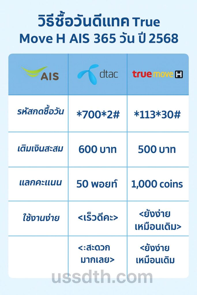 ซื้อวันดีแทค TrueMove H AIS 365 วัน ปี 2568 กดอะไร | อัปเดตล่าสุด